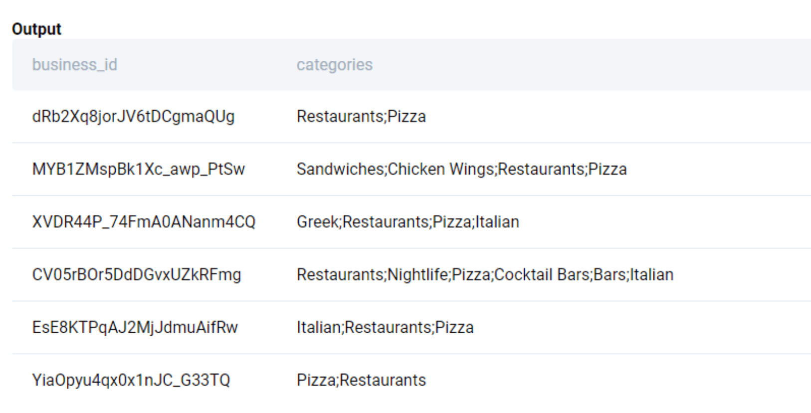 Output for SQL Aggregate functions interview question from Yelp