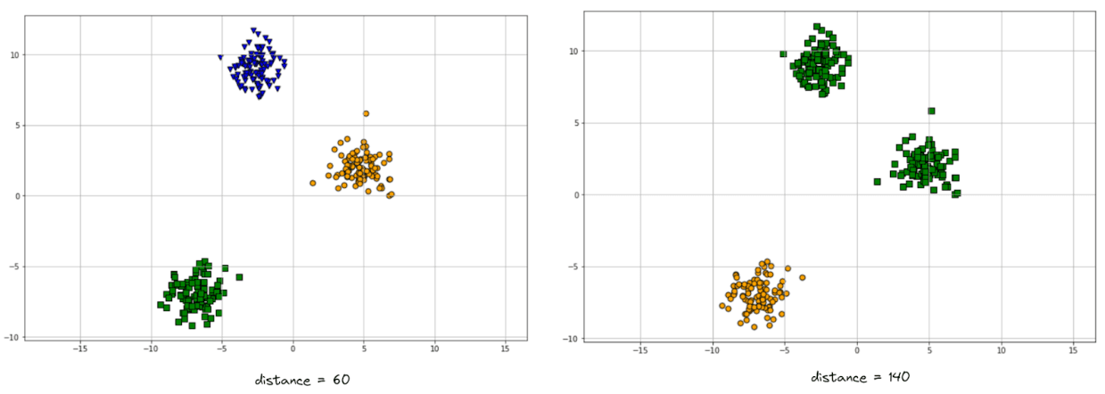Dendrogram clustering results in machine learning algorithms