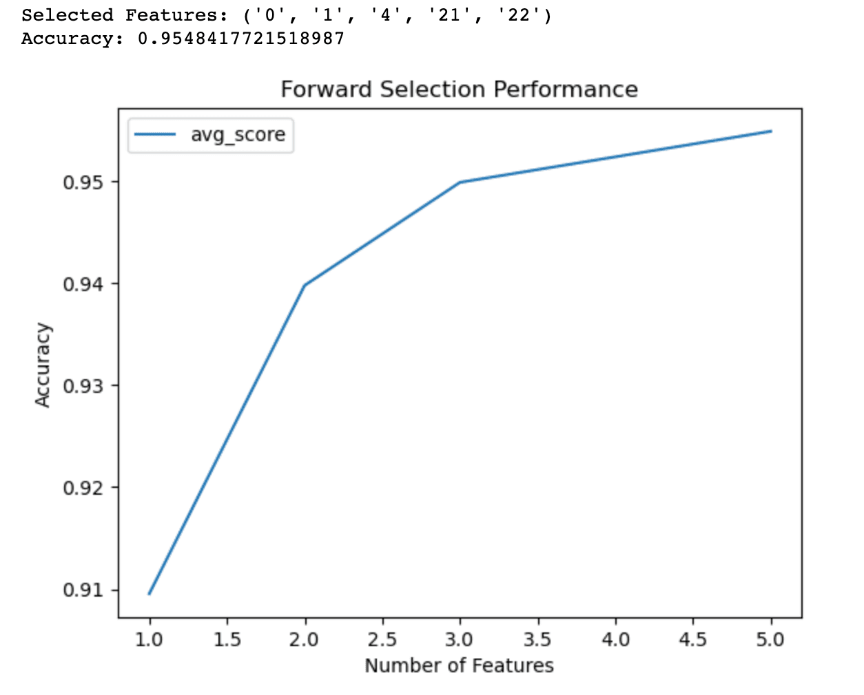 Forward Selection Feature Selection Techniques in Machine Learning