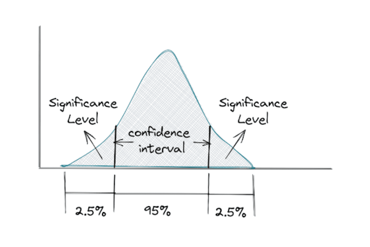 Confidence Interval in probability and statistics interview questions