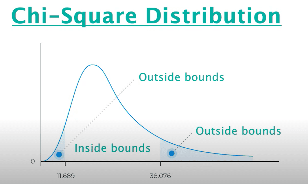 Chi-Square Feature Selection Techniques for Machine Learning
