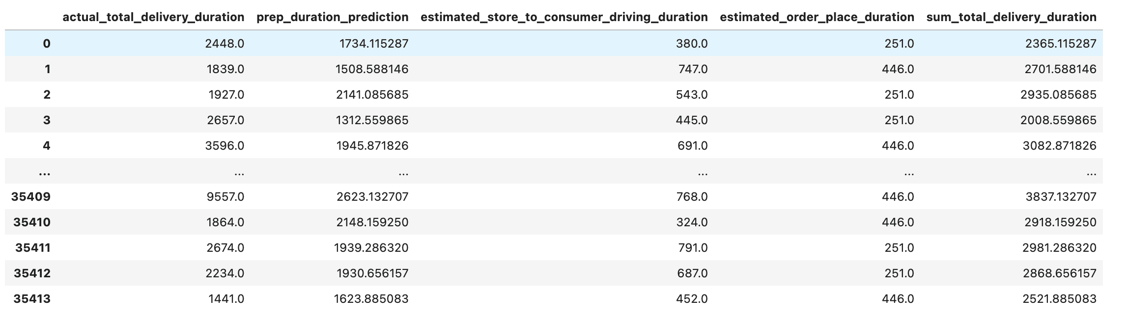 Data Project Machine Learning Models Output