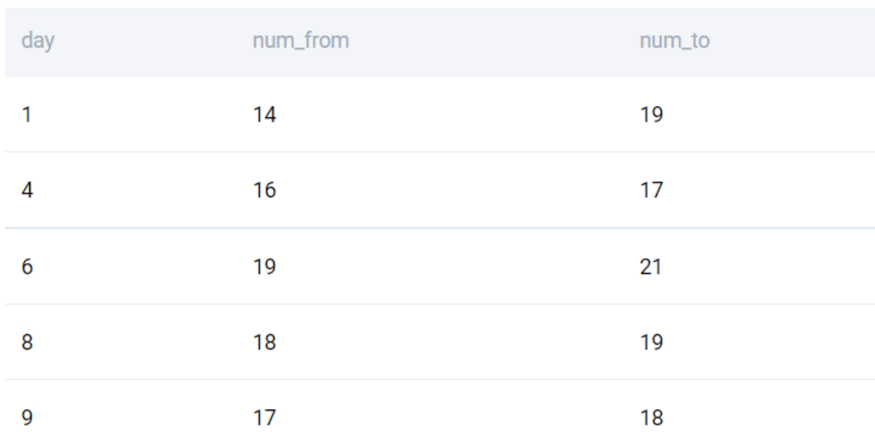 Subqueries example interview questions