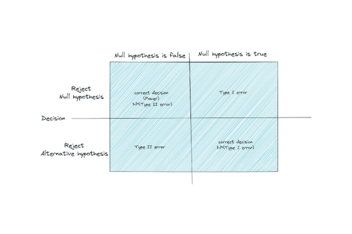 Statistical Power in probability and statistics interview questions