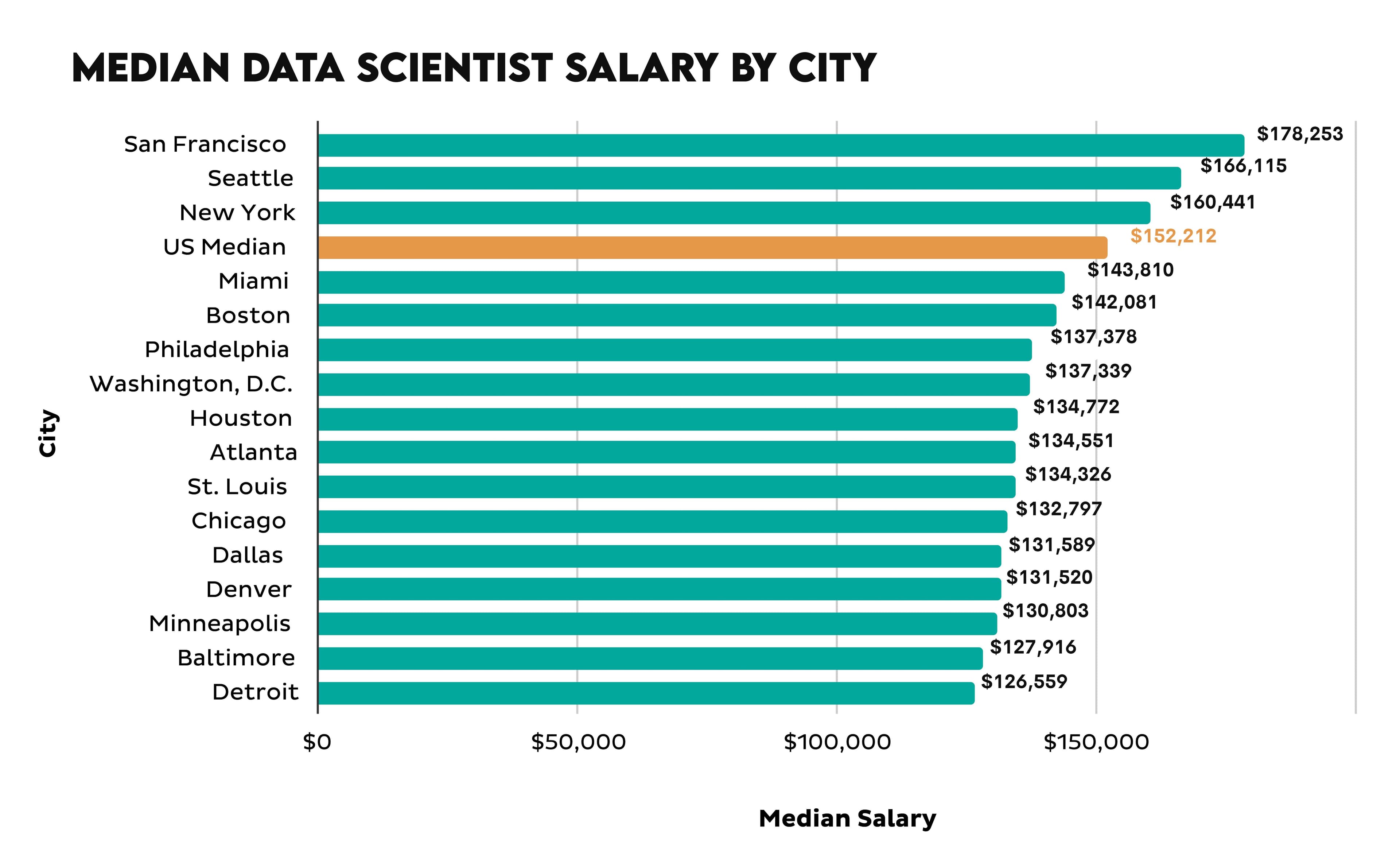 Median Data Science Salary by City