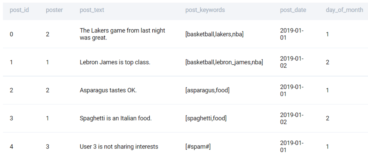 Output for MySQL interview question to find users activity