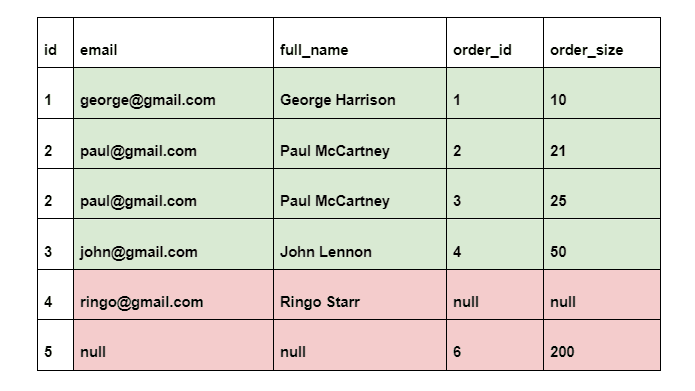 Dataset to understand FULL OUTER JOIN in SQL
