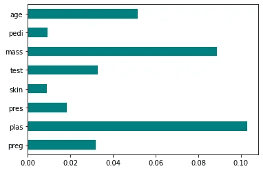 Fishers Score Feature Selection Techniques for Machine Learning