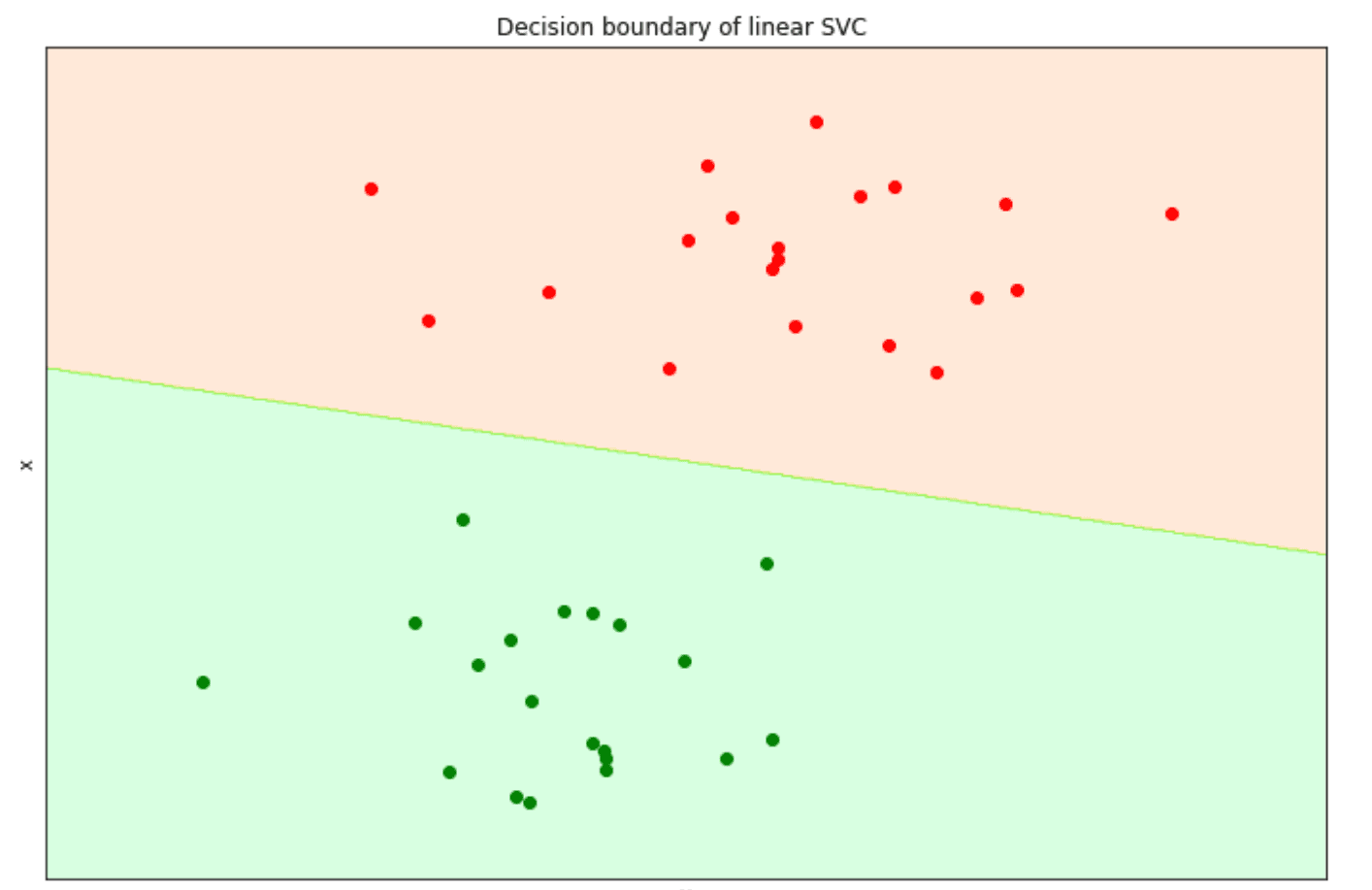 Decision boundary of linear SVC