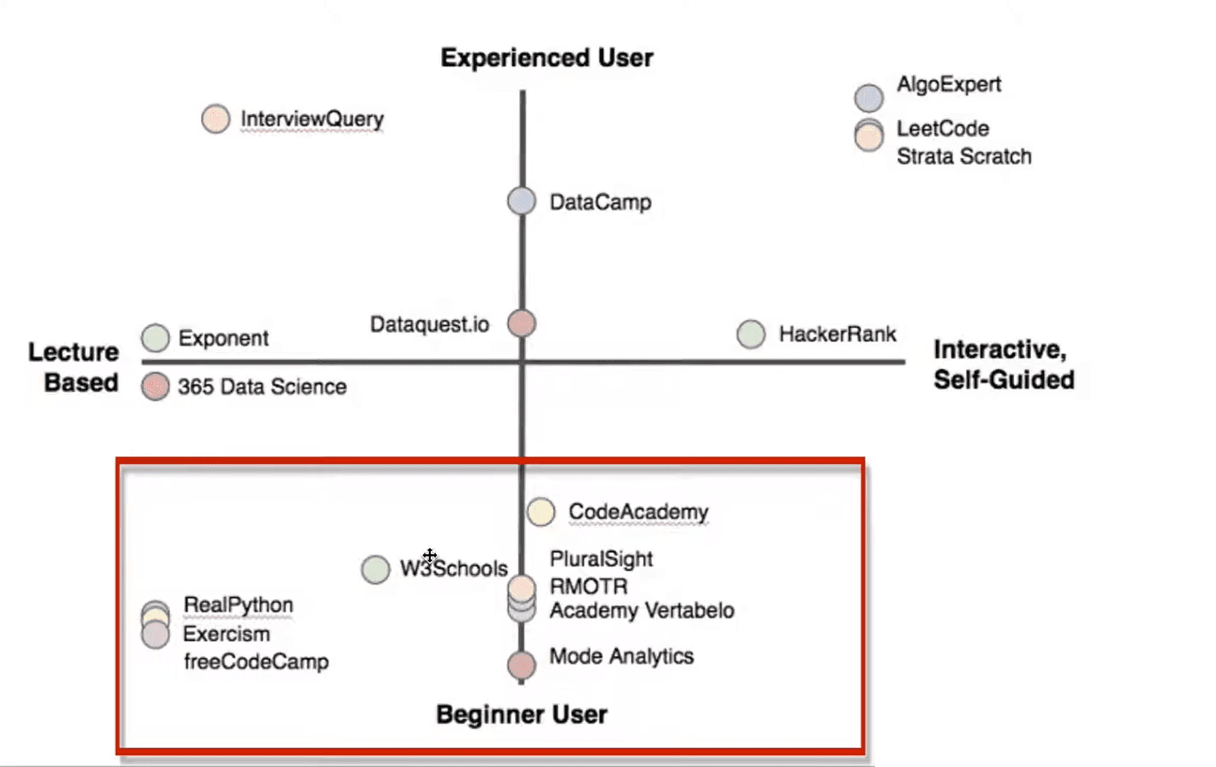 First stage of data scientist career path