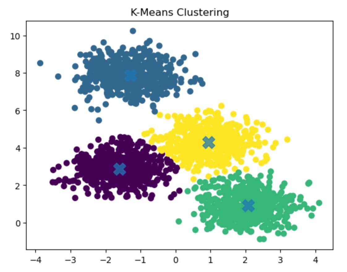 K-Means Clustering in Unsupervised Clustering