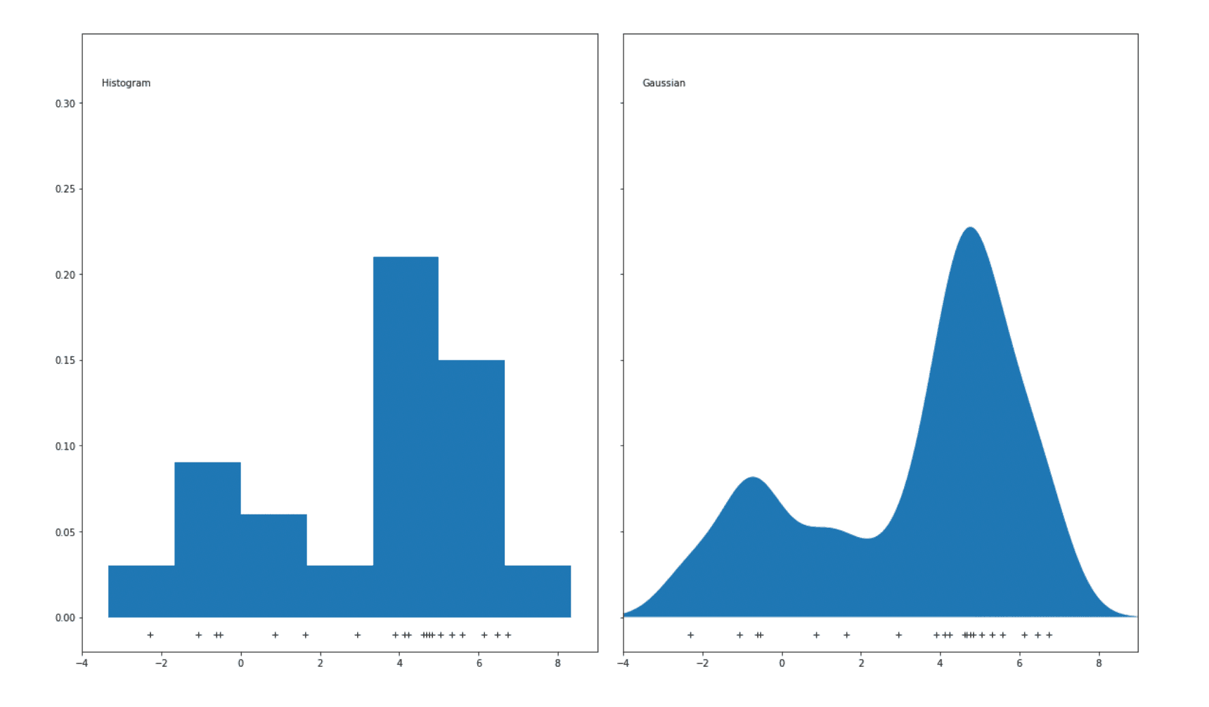 Kernel Density Estimation in Anomaly Detection