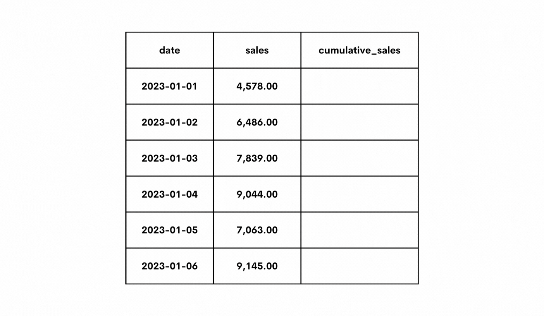 Example to understand what is Cumulative Sum in SQL