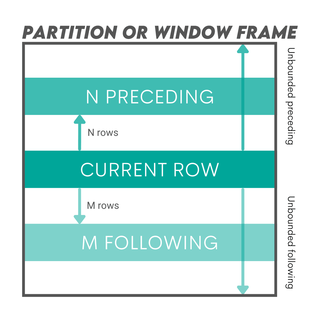 SQL DENSE RANK in Window Functions
