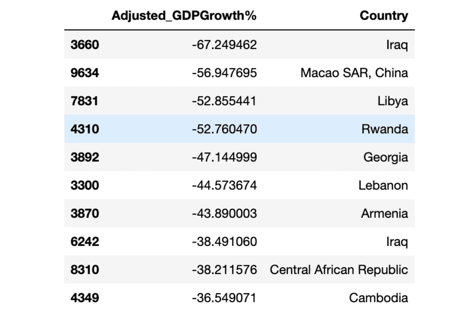Python lambda function to understand GDP growth