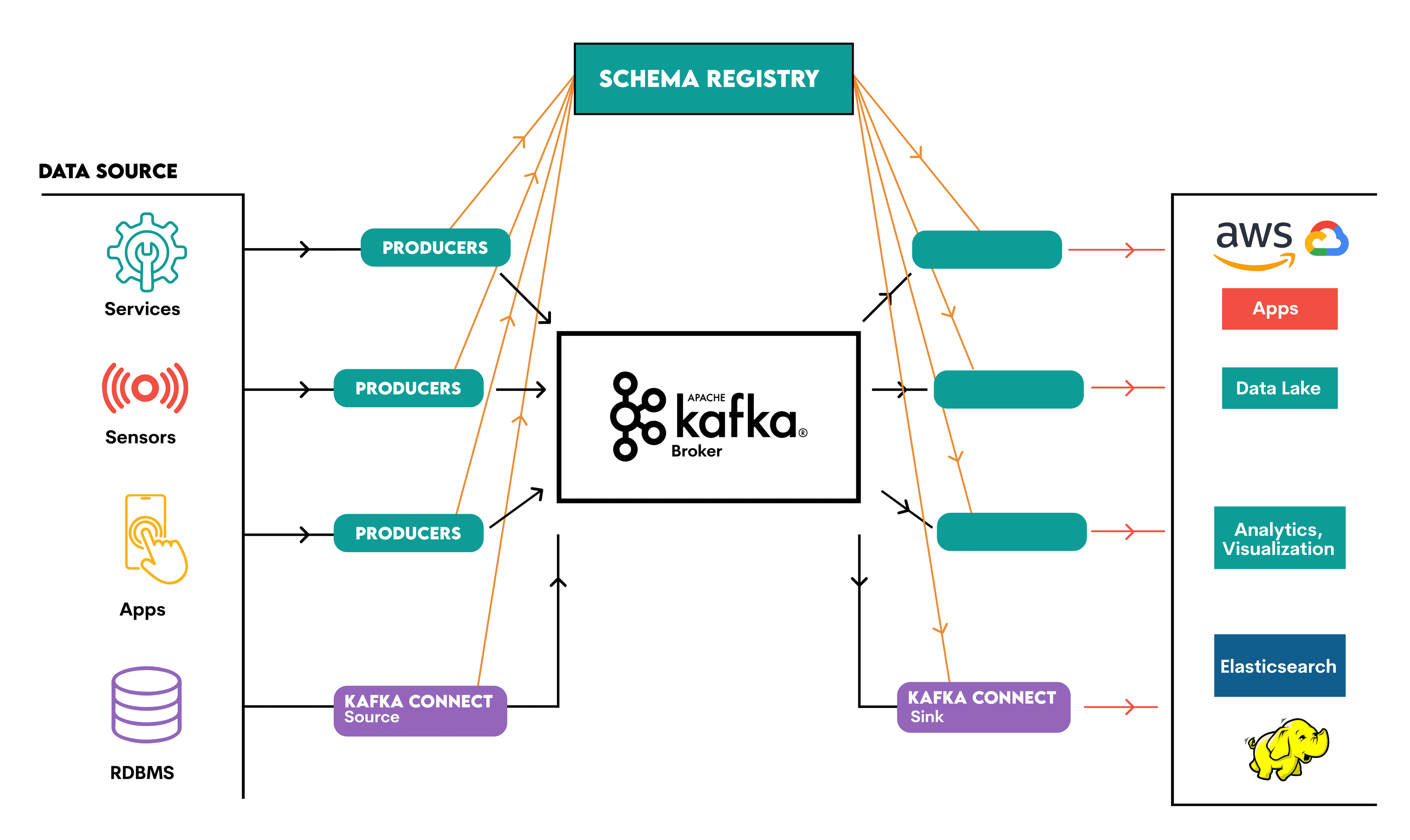 Big Data Streaming