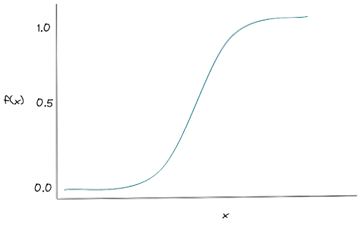 Classification logistic regression in Machine Learning