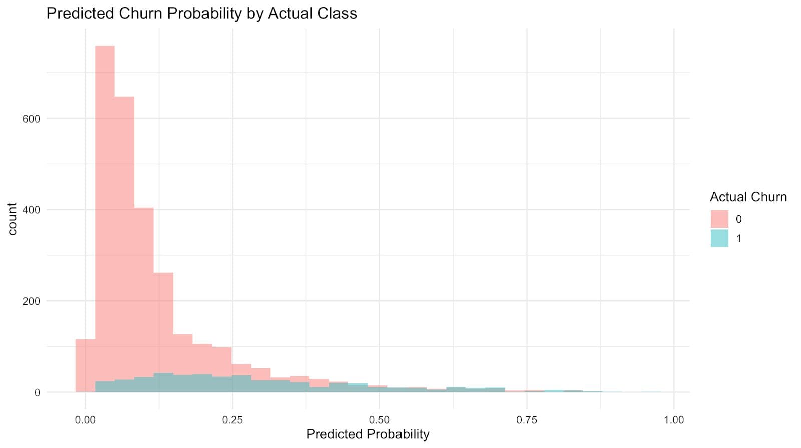 Using a Real Data Project to Apply a Logit Model in R