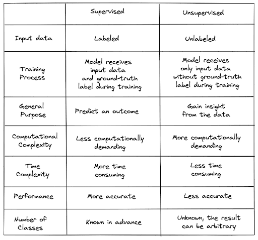 Difference Between Supervised and Unsupervised Learning