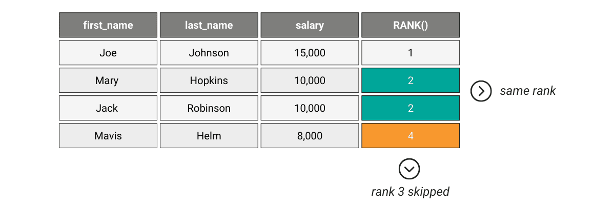 RANK vs DENSE RANK in SQL
