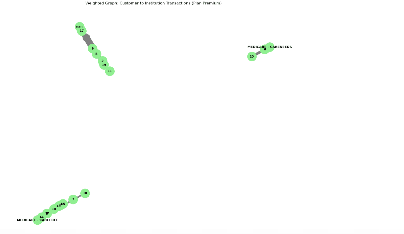 Weighted vs. Unweighted Graphs Data Structure