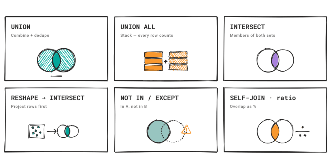 INTERSECT vs UNION in SQL