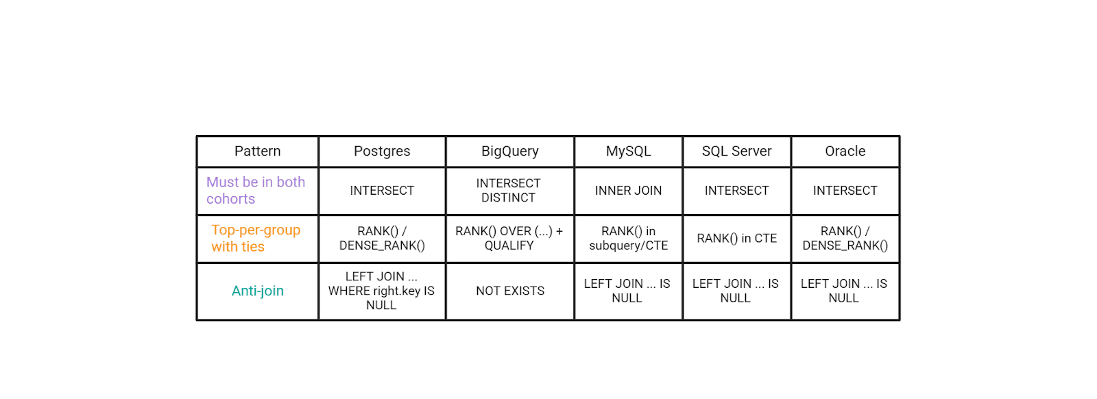 Patterns in SQL Scenario Based Interview Questions