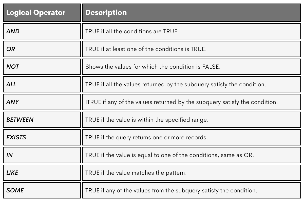 Combining the SQL BETWEEN Operator With Other Logical Operators