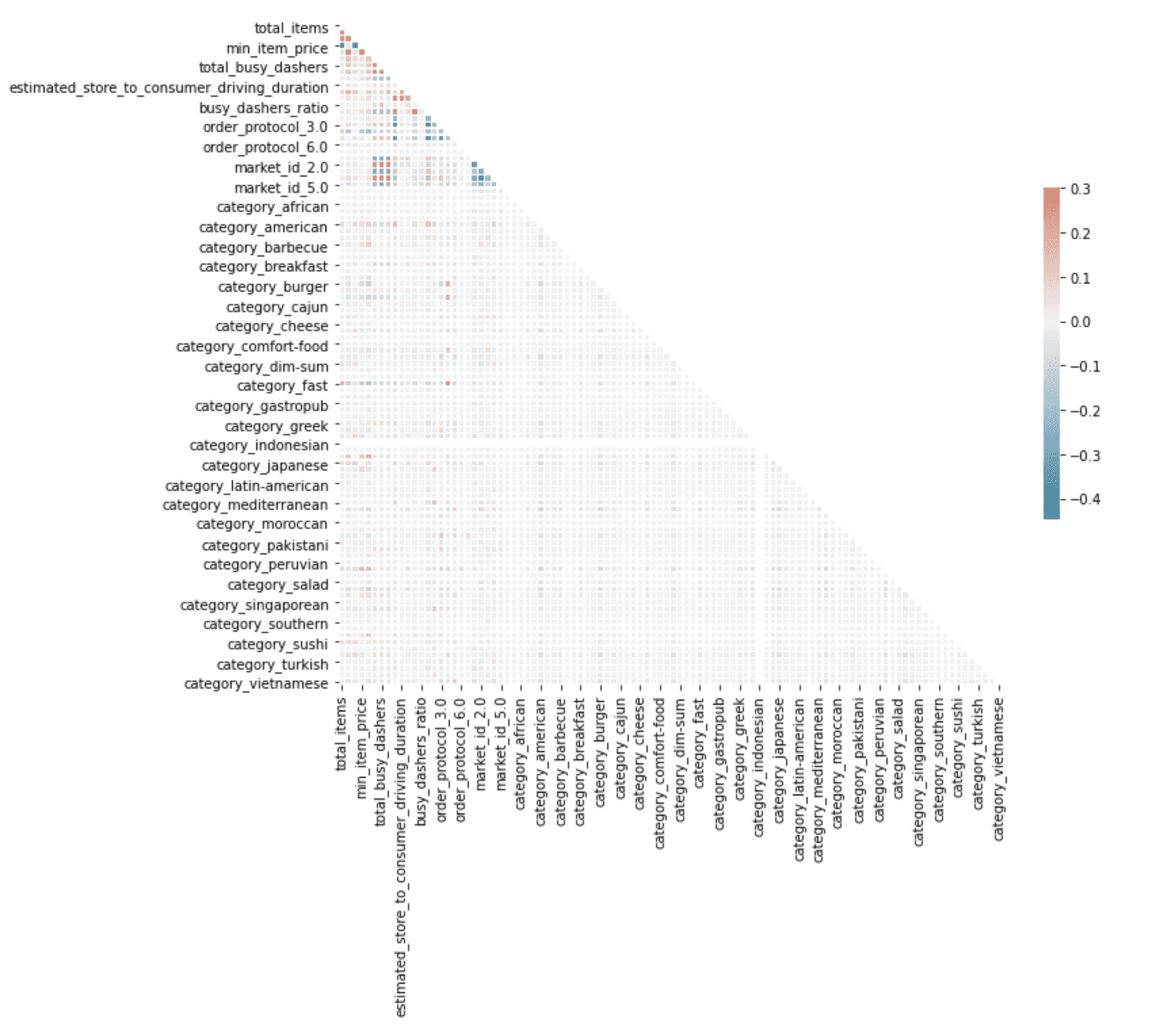 Diagonal Heatmap in Data Projects
