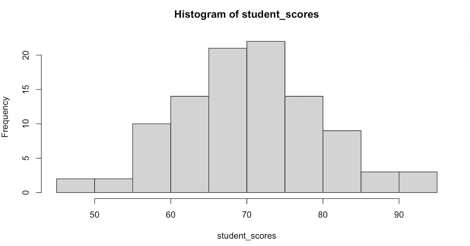 Basic Syntax to Visualize Histogram in R Programming