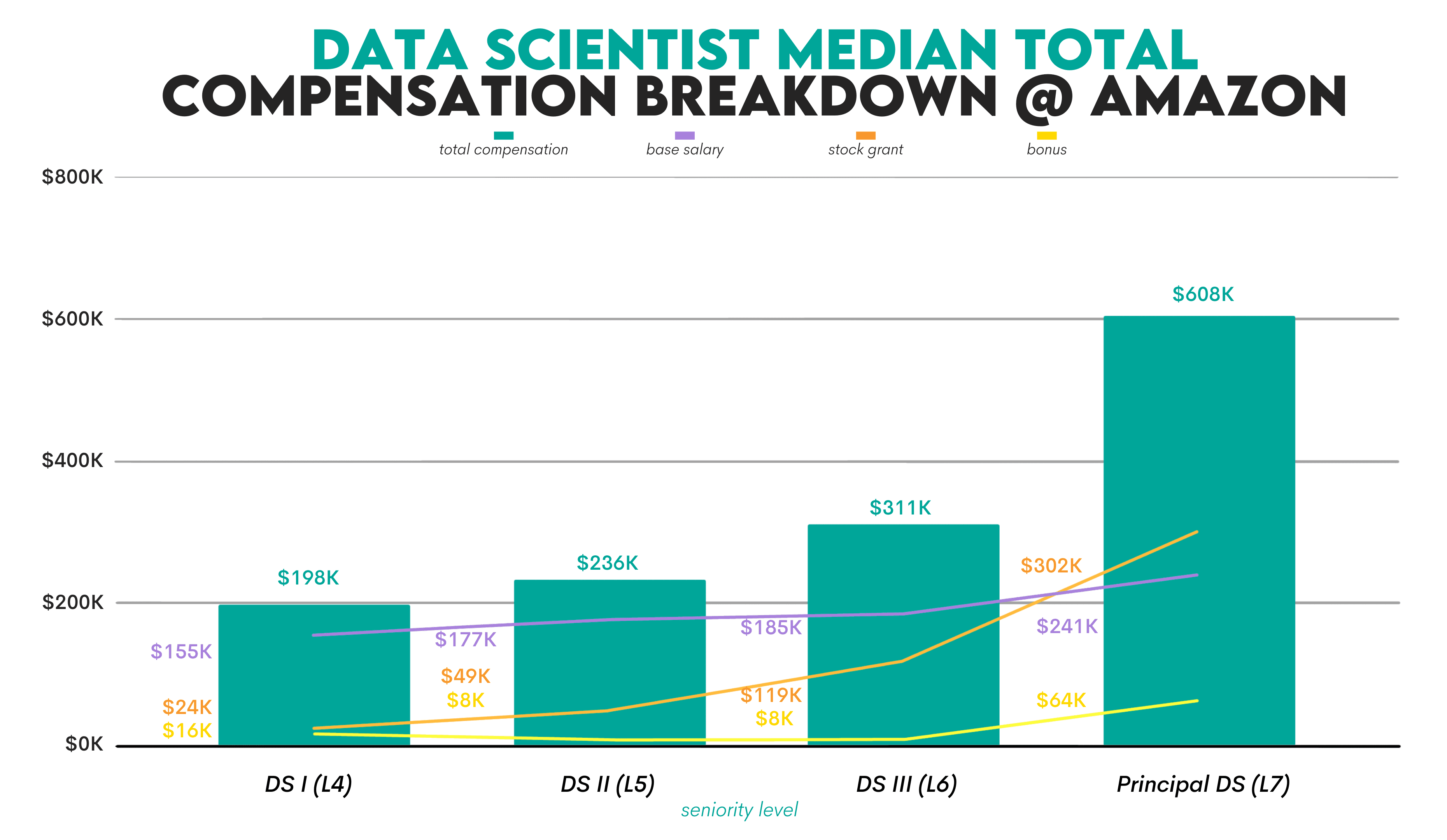 Amazon Data Scientist Salary Overview