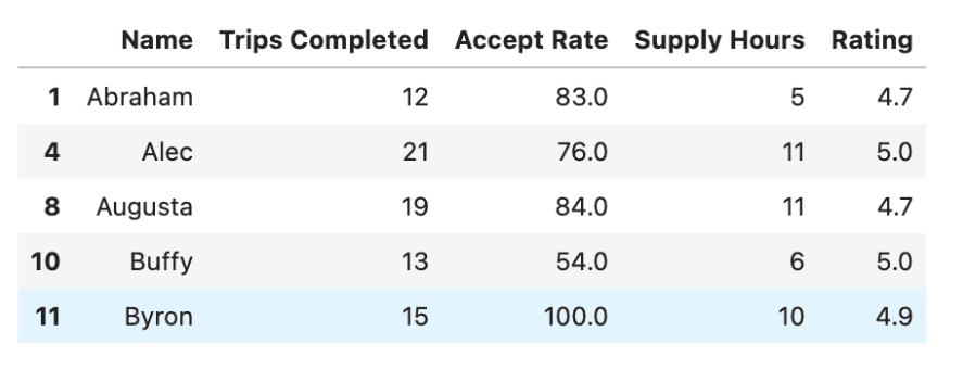 Solution output for data project from Uber