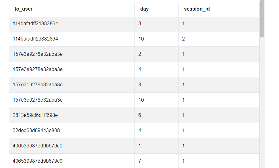 Output 6 for Python Pandas interview questions