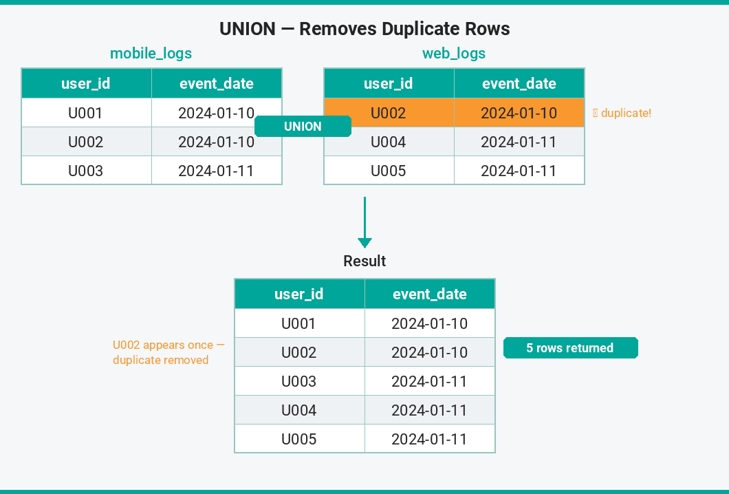 SQL UNION vs UNION ALL