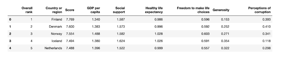World Happiness Report for Python try except practice
