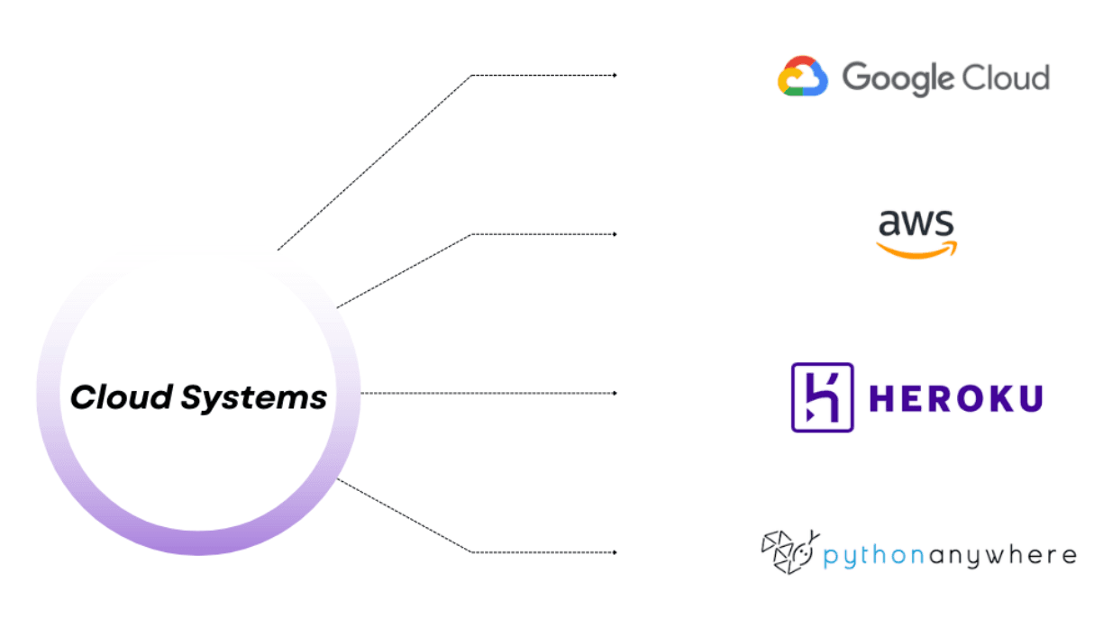 Cloud Systems for Data Project