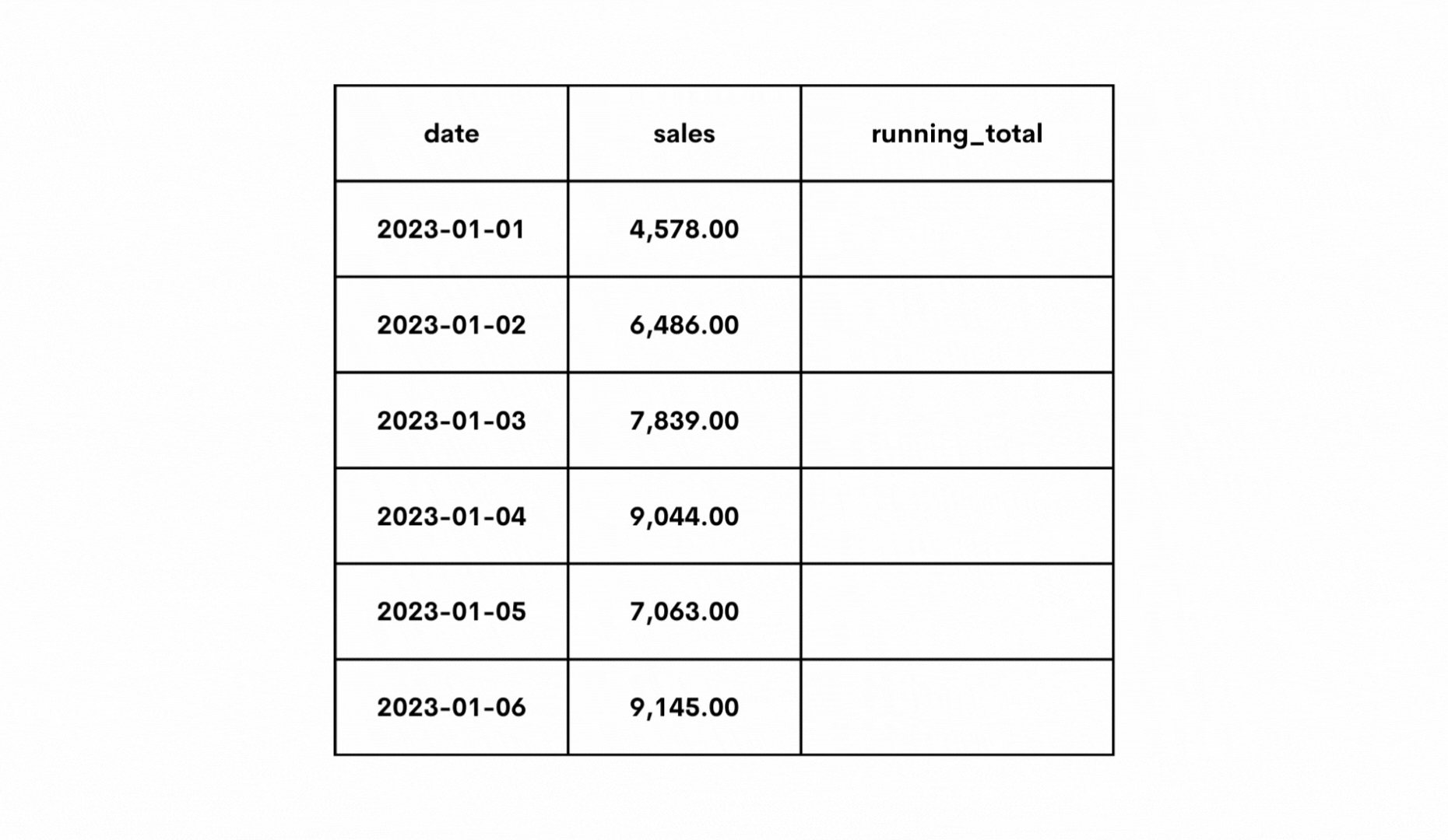 SQL Cumulative Sum Versus Running Total