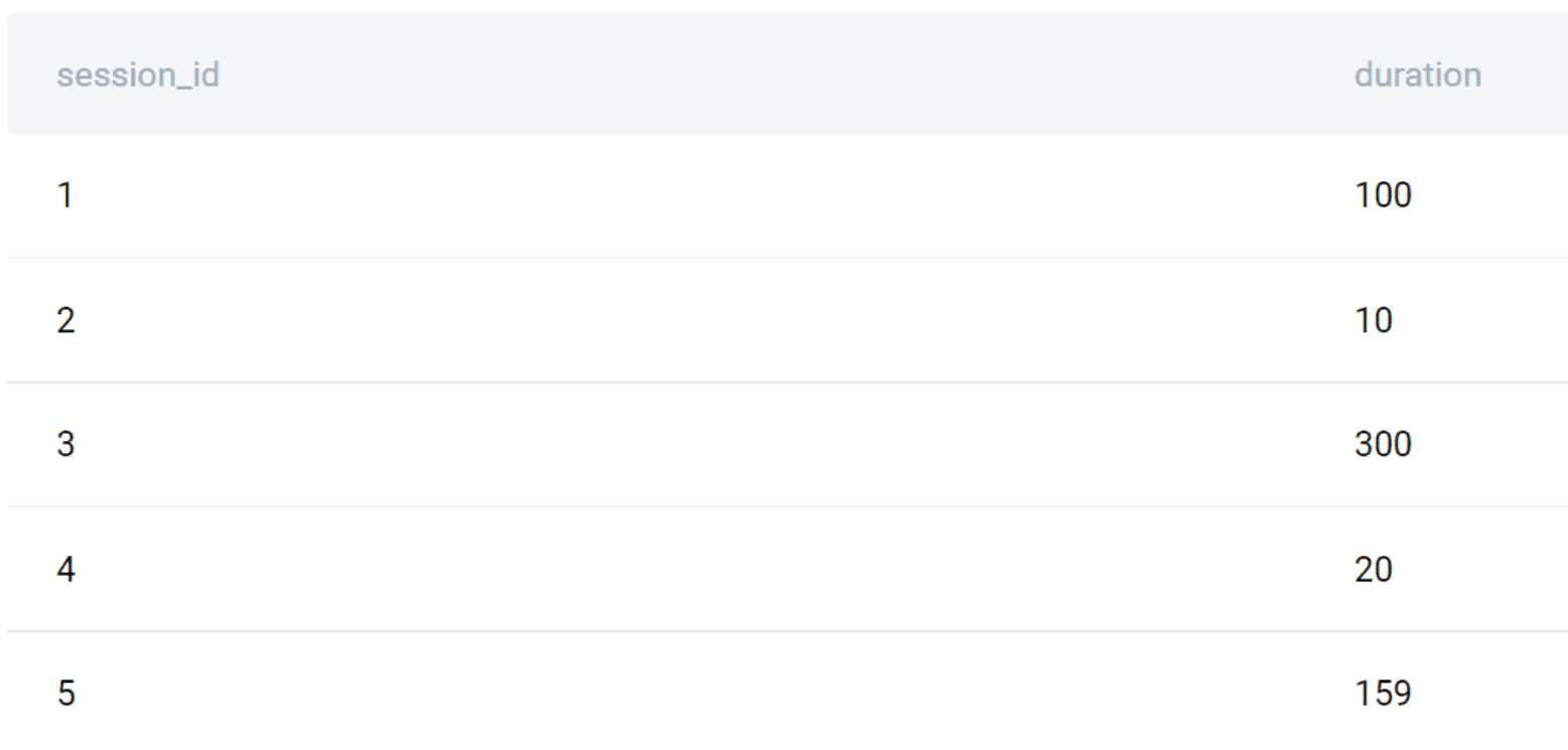Output for Facebook SQL Interview Question