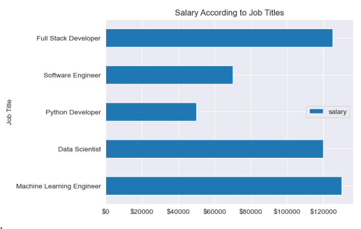 Output example for pandas Python data visualization library