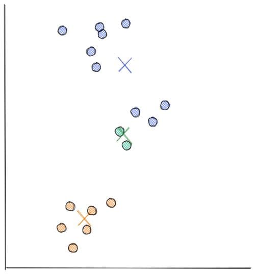 Define the number of centroids in Clustering