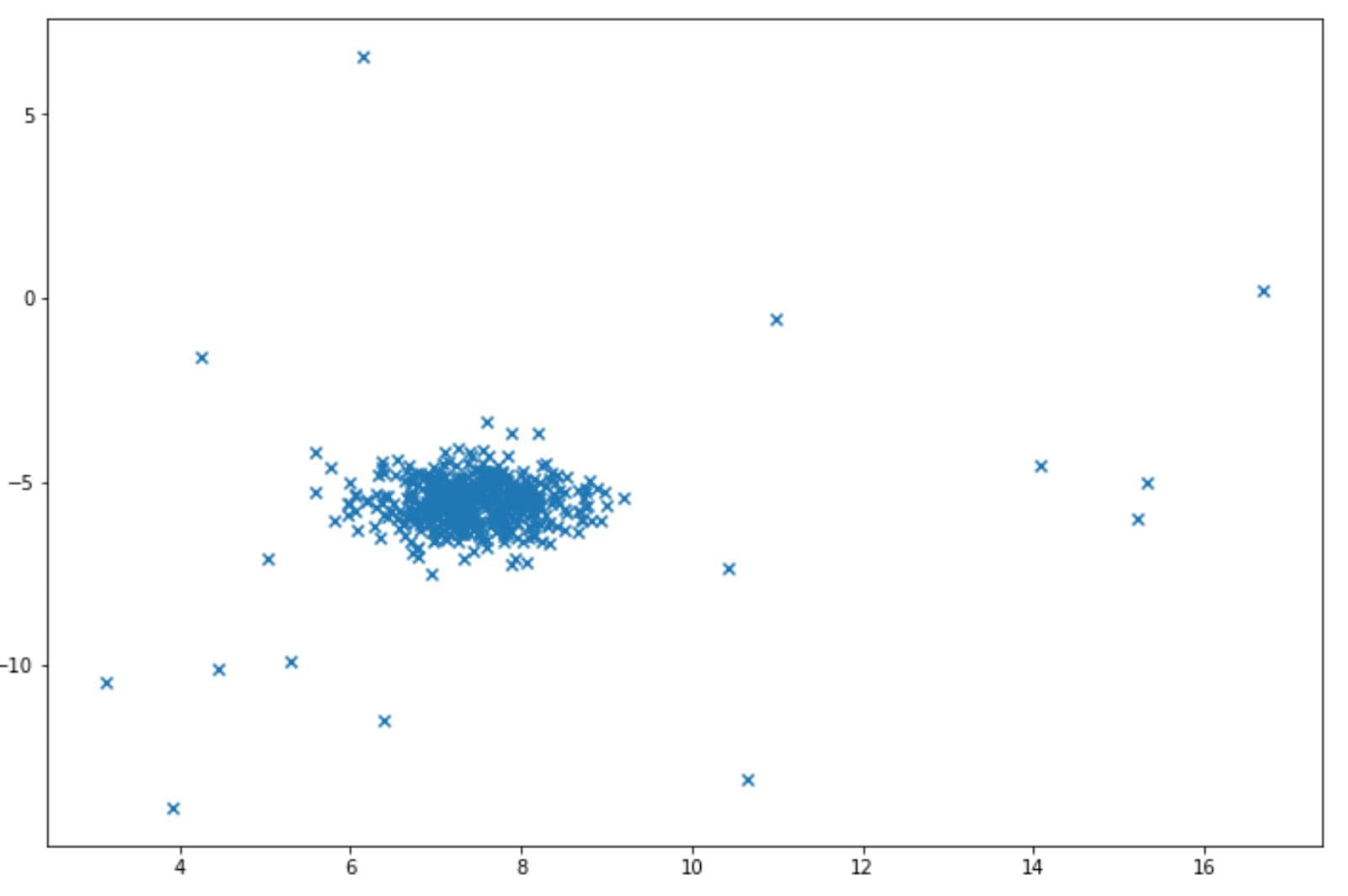Anomaly Detection in unsupervised learning algorithm