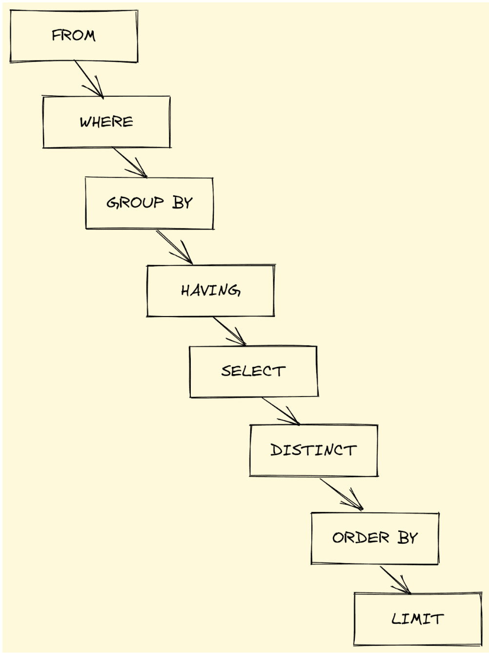 MySQL WHERE vs HAVING interview questions