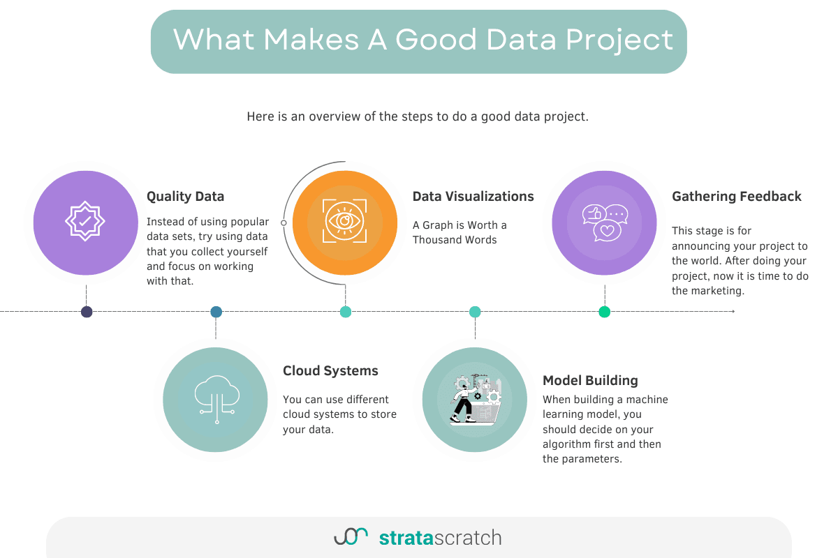 The elements that every good data project must have