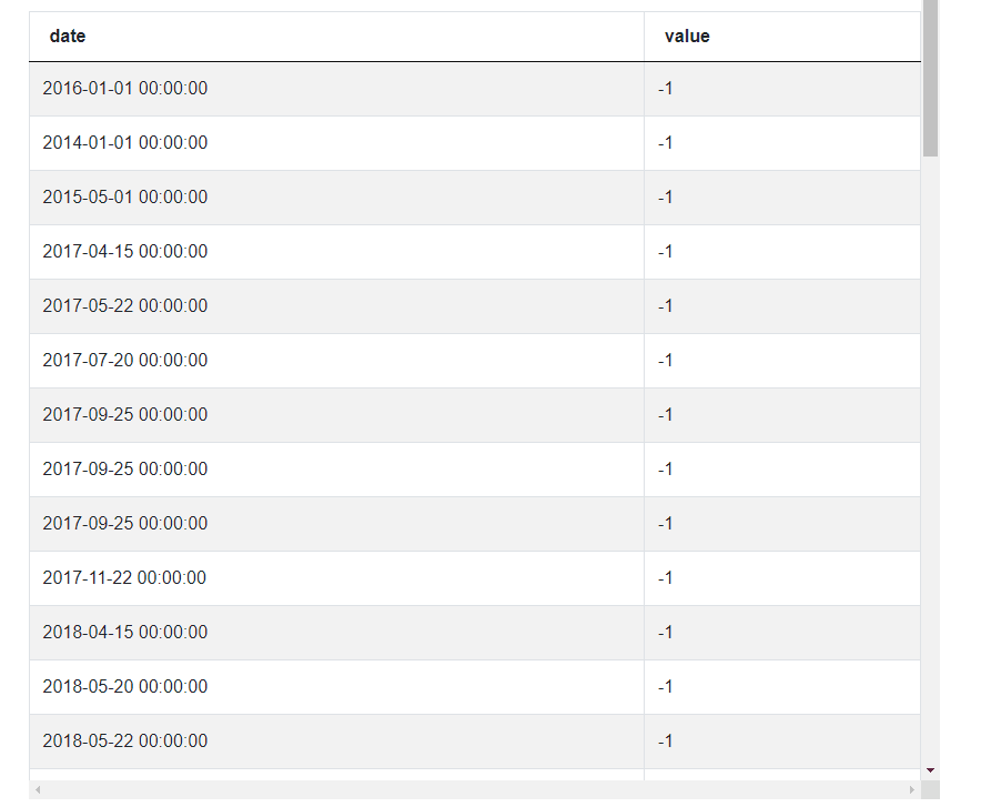 Output 2 for Uber Data Scientist Interview Questions