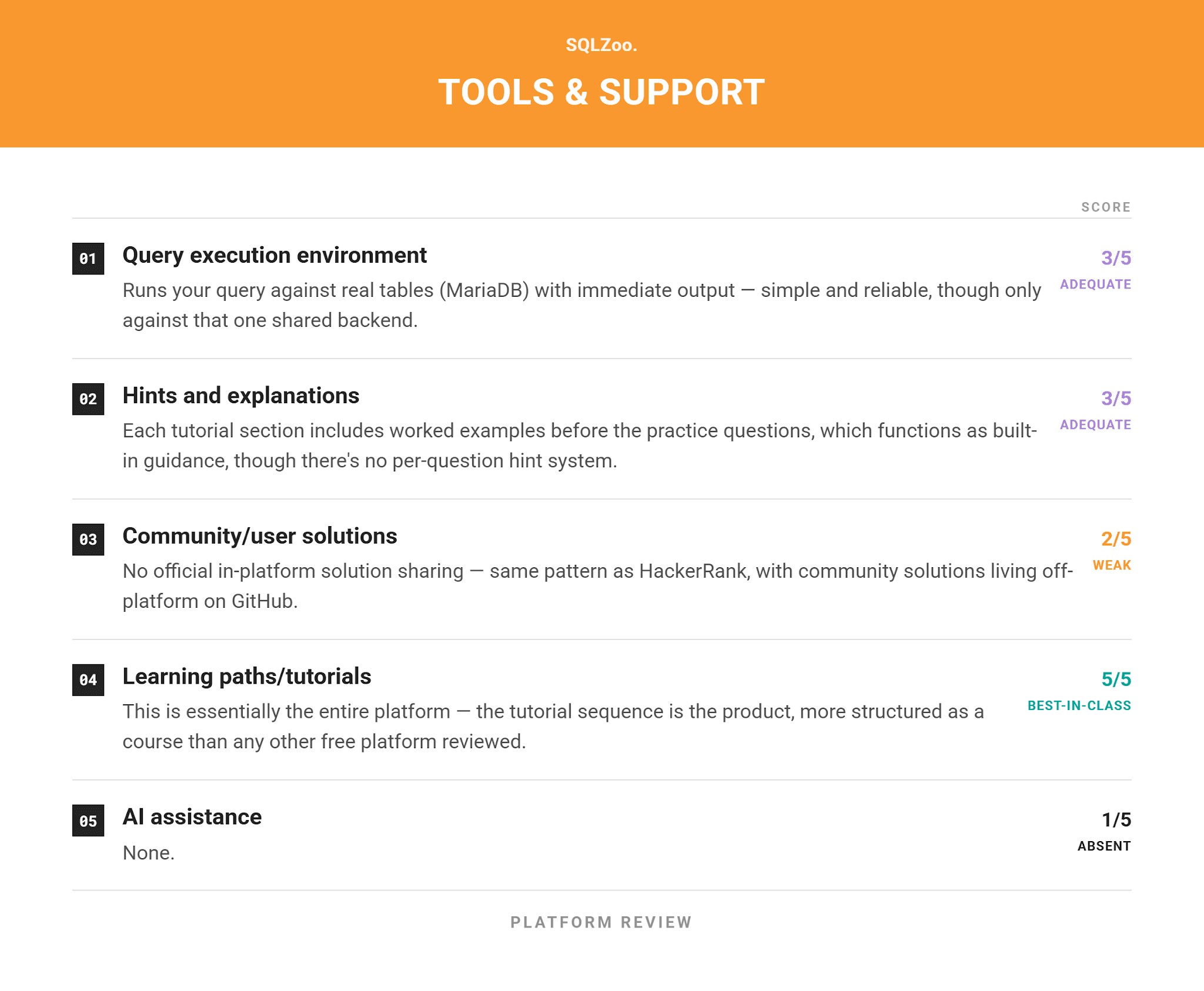 Reviews of the Best Online SQL Practice Platforms
