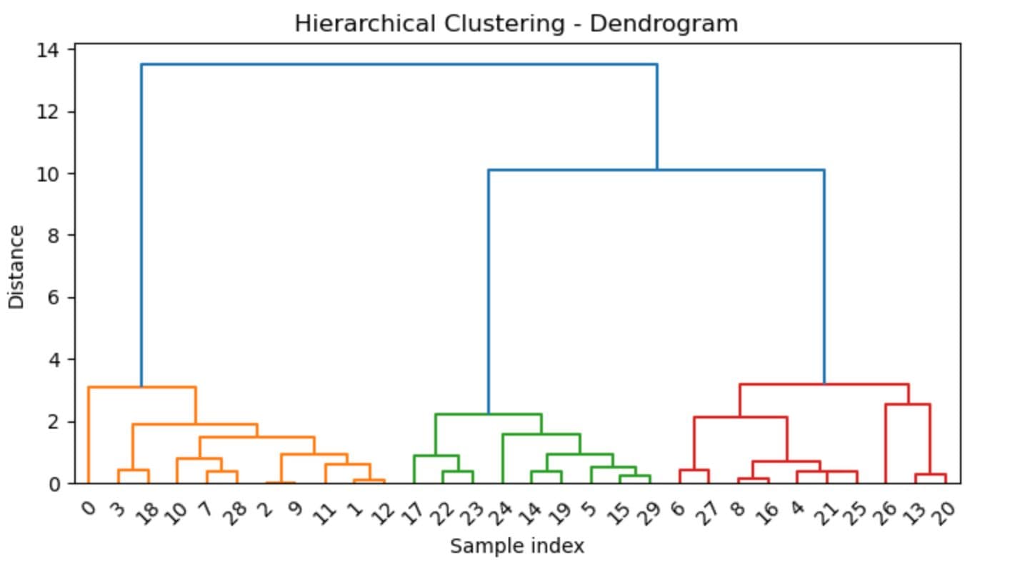 Hierarchical Clustering in Unsupervised Clustering
