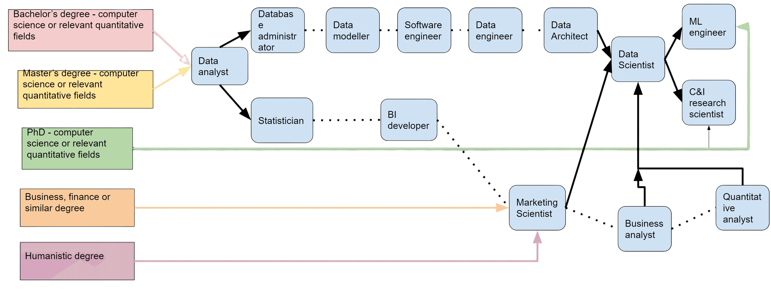 Career Trajectory for all Data Science Job Titles