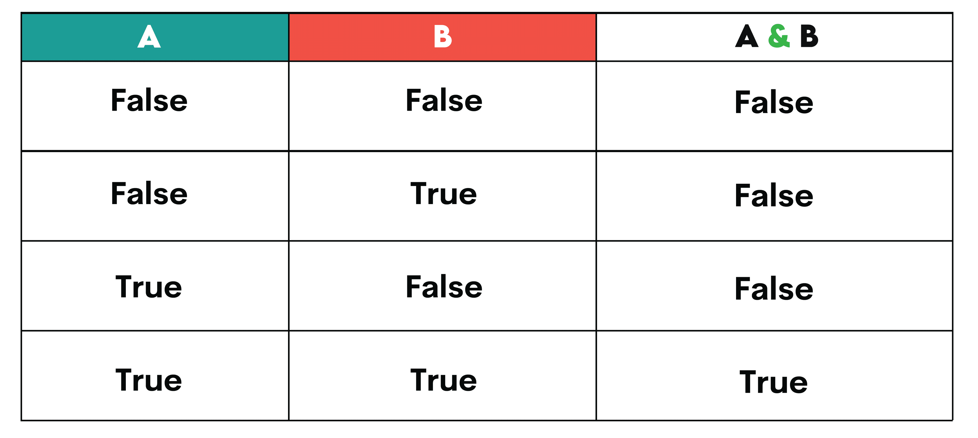 Understanding the AND Operator in Python