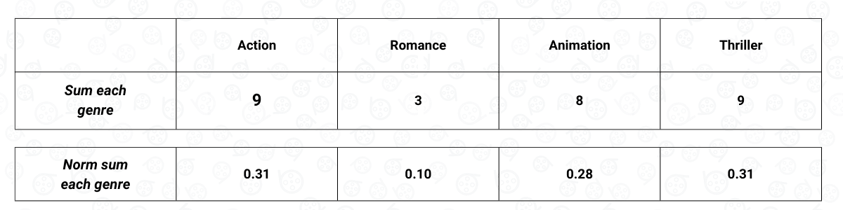 Example of Content Based Filtering