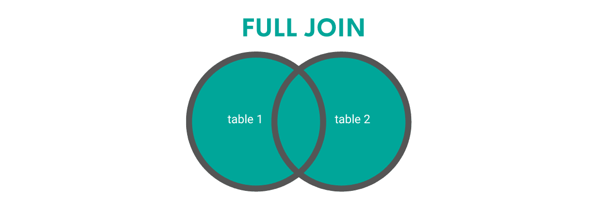 Understanding FULL OUTER JOIN